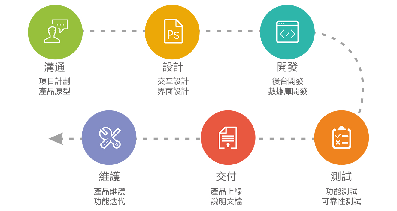 電腦軟件開發